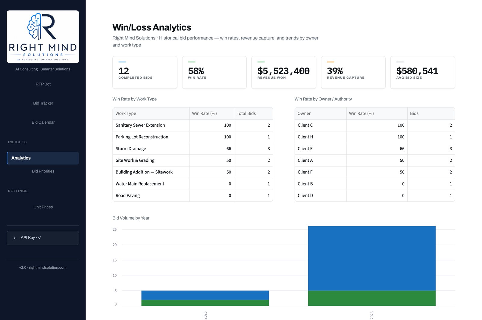 Win/Loss Analytics screen with win rates by work type and owner, sample data