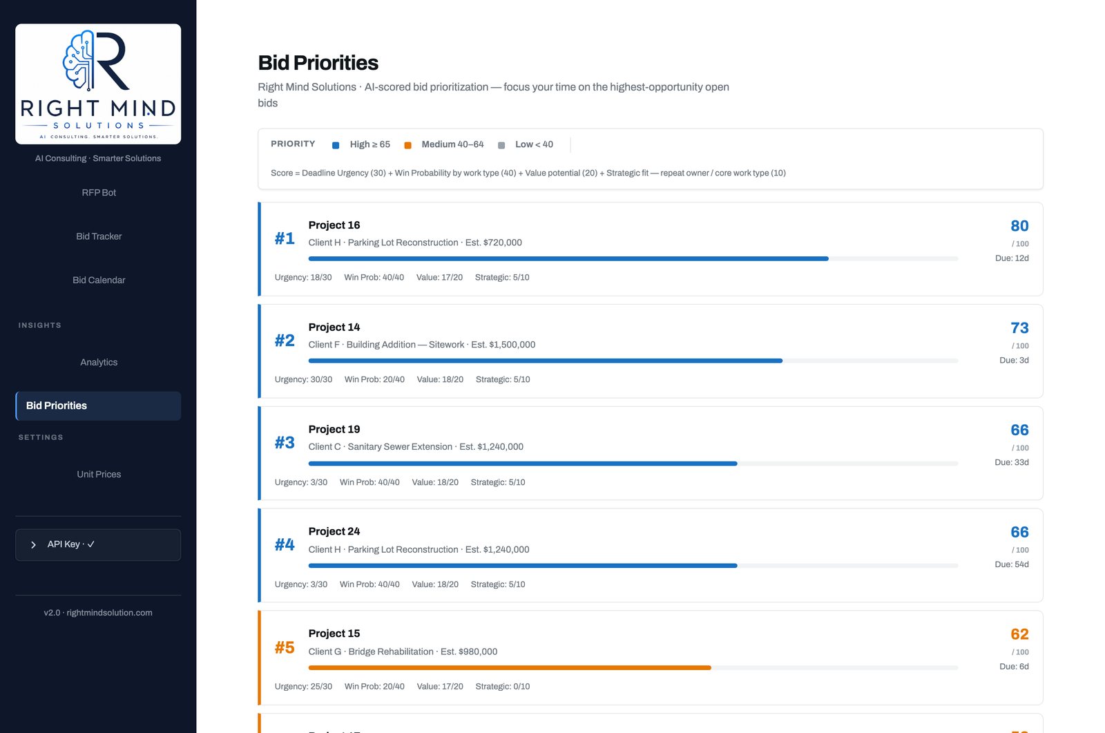 Bid Priorities screen ranking open bids by score out of 100, sample data